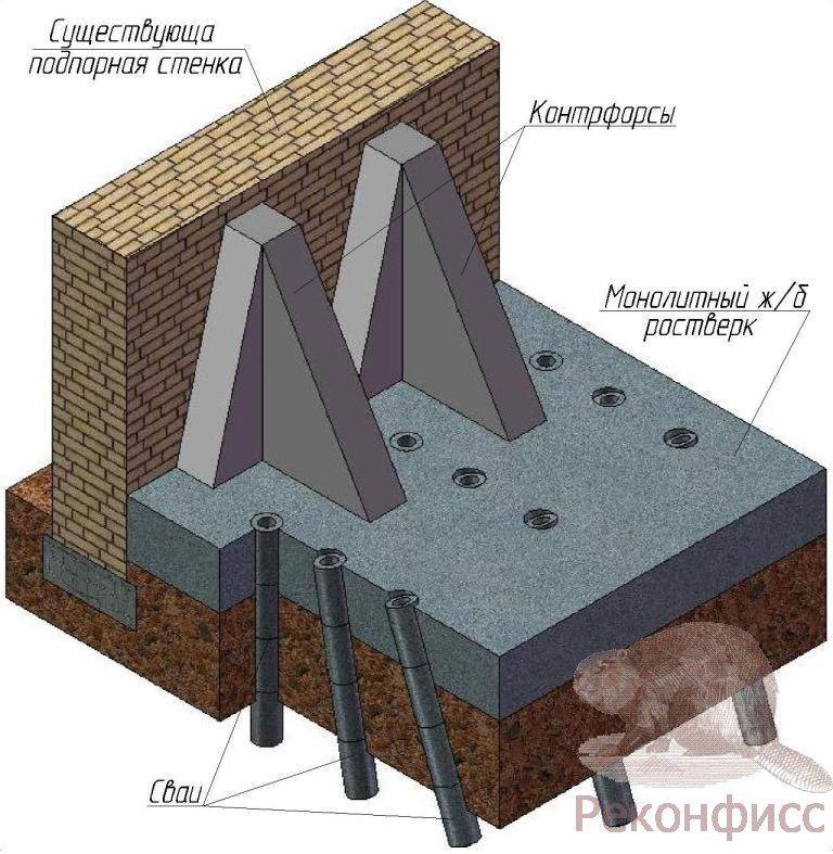 Как выровнять фундамент после заливки – варианты для боковых стен и горизонта