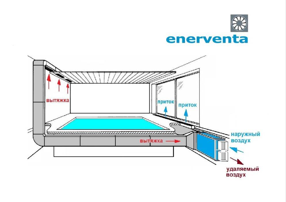 Правила создания вентиляции в бассейне: схемы, способы, расчеты