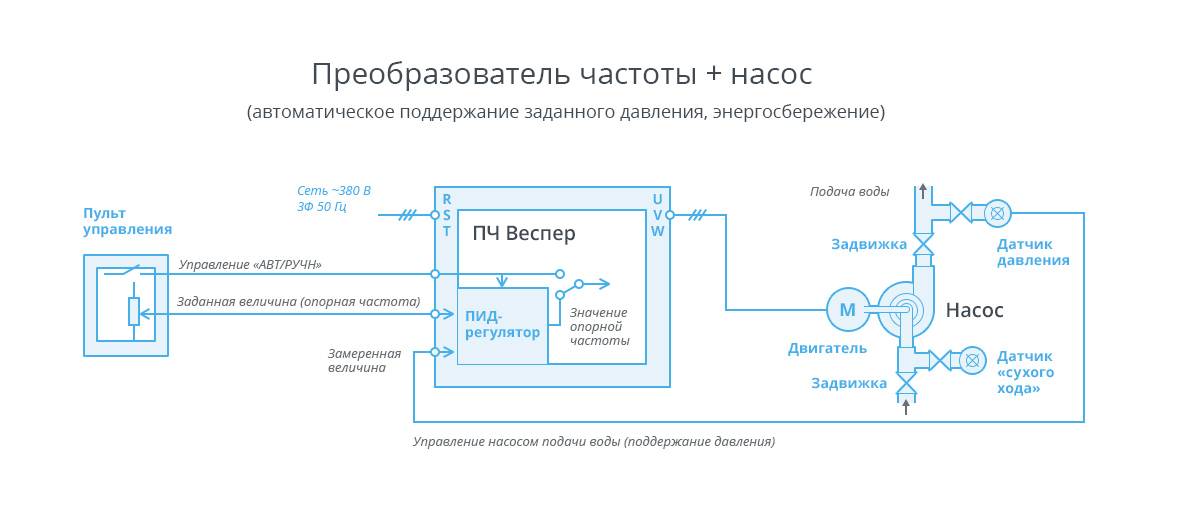 Управление подачей воды. Схема подключения частотного преобразователя к скважинному насосу. Схема насосной установки с частотно регулируемым приводом. Частотный преобразователь 220 для насоса схема подключения. Частотный преобразователь для насоса скважины схема подключения.