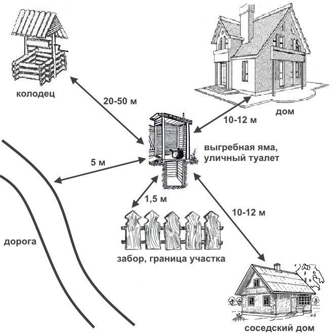 Как сооружается выгребная яма в частном доме: обзор конструкций + правила их обустройства