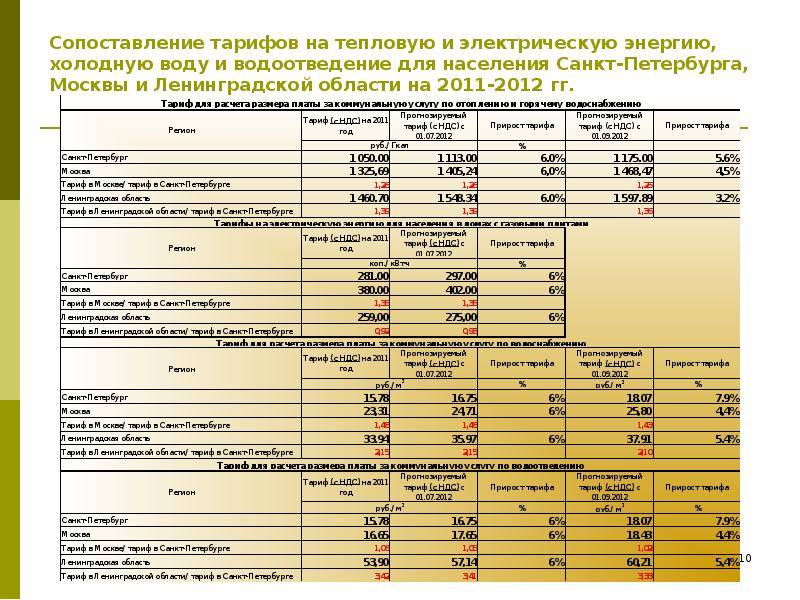 Тариф московская область. Электроэнергия тарифы расход. Тарифы на воду и водоотведение. Расценки на горячую и холодную воду. Тарифы на воду и электроэнергию.