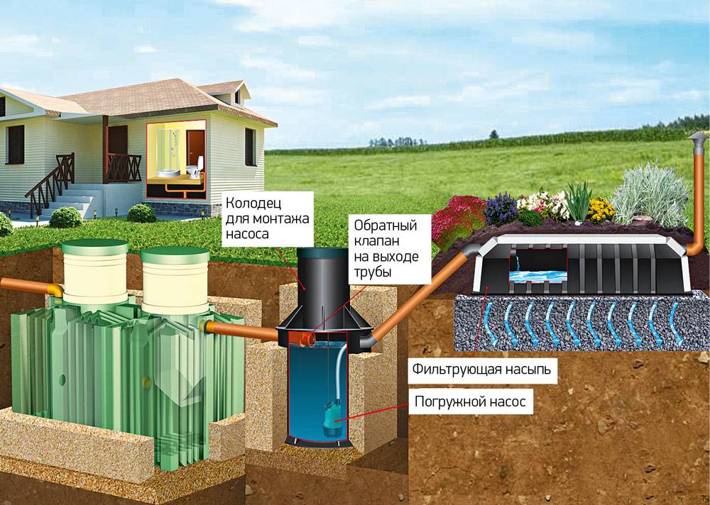 Проект канализации в частном доме: как составить,планировка санузла,прокладка водопровода своими руками,схема,план.