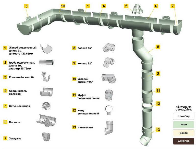 Труба водосточная: виды материалов | расчет параметров и монтаж