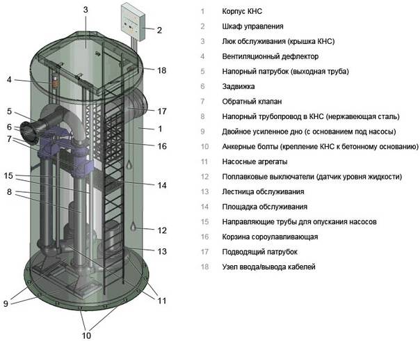 Насосная канализационная станция виды и монтаж бытовых кнс для дома