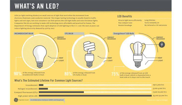 Считаем киловатты: какие энергосберегающие лампочки лучше для дома? | ichip.ru
