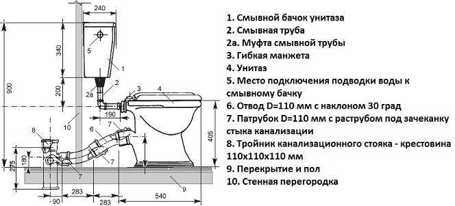 Диаметр канализационных труб пвх: таблица, выбор размеров - гидканал