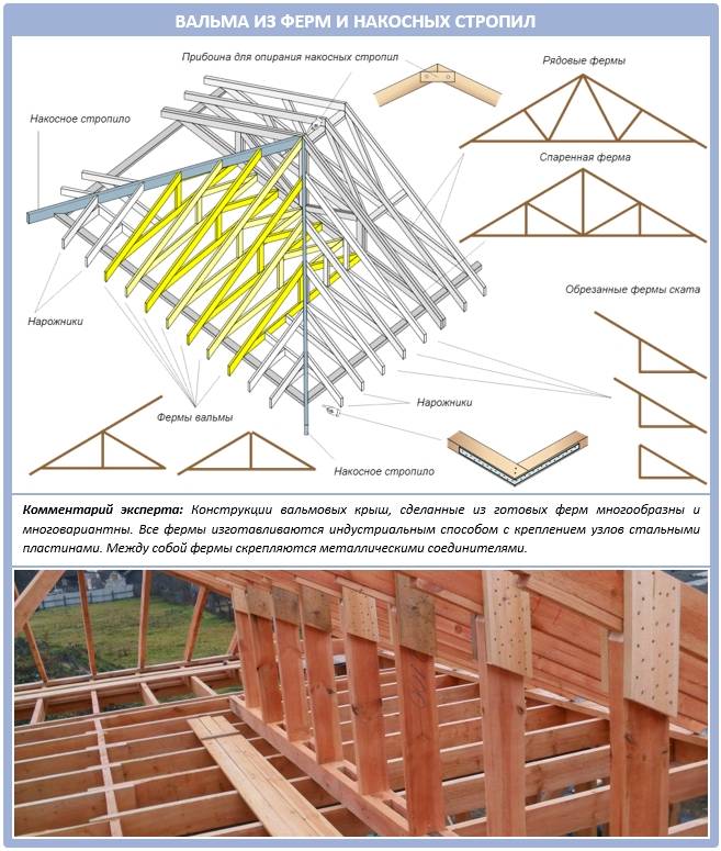 Крыша четырехскатная стропильная система - всё о кровле