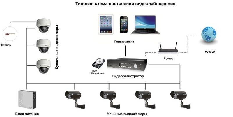 Как подключить ip-камеру? способы подключения и настройка :: syl.ru