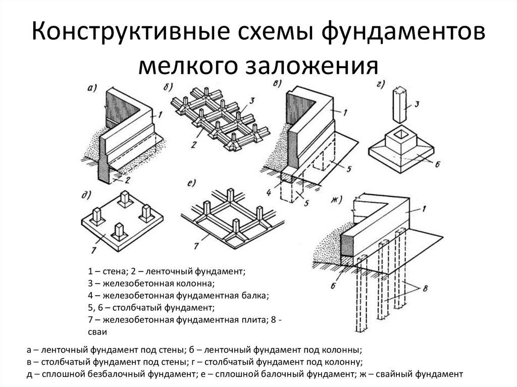 Фундамент для дома: пошаговая инструкция по строительству