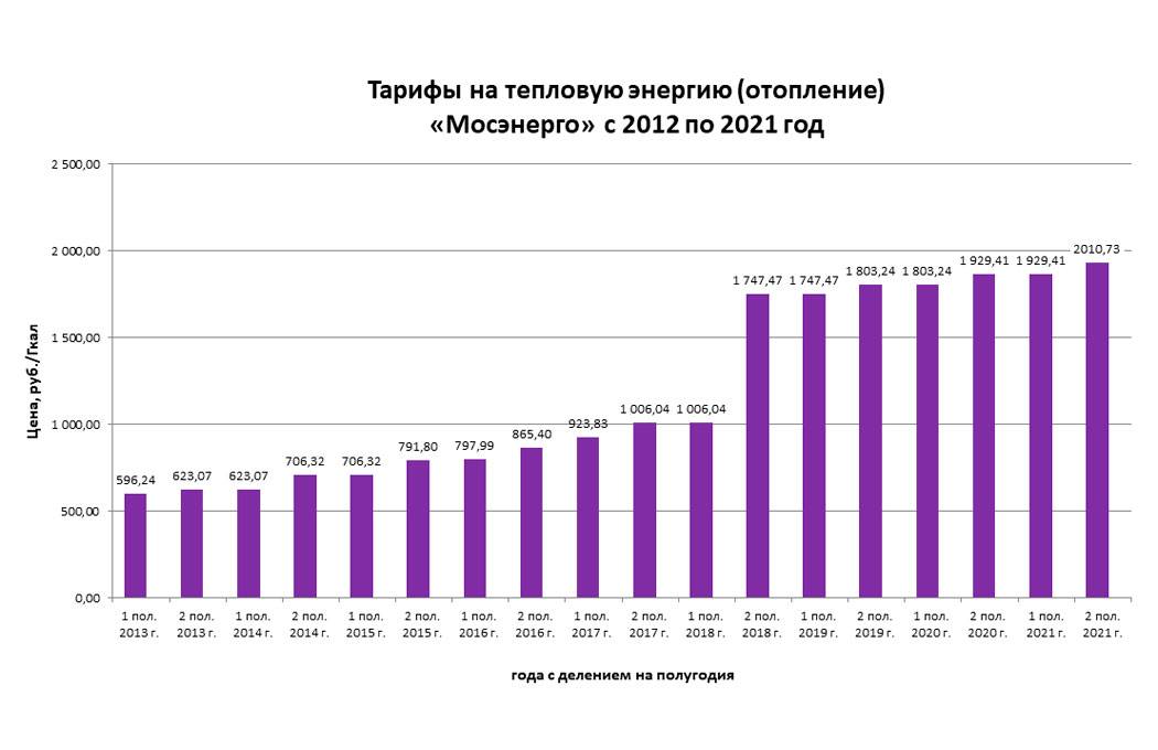 Тарифы на электроэнергию в москве 2023. Тарифы на отопление. Динамика изменения тарифов на электроэнергию. Тарифы на тепловую энергию. Расценки на отопление ЖКХ В 2022 году.