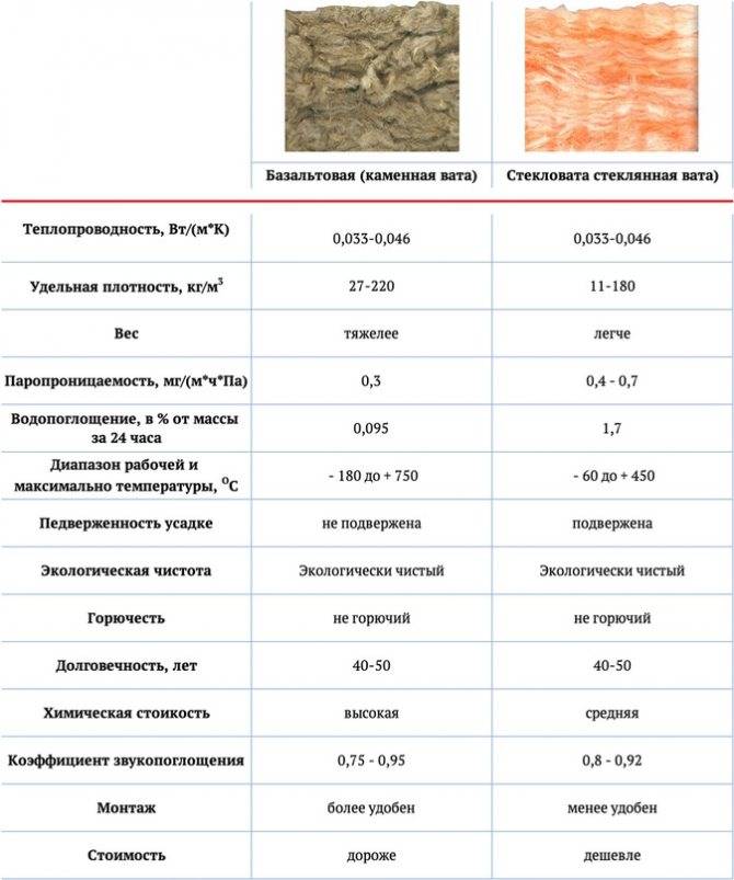 Пенополистирол или минеральная вата: сравнение материалов