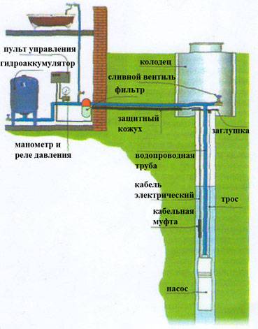 Выбор и установка насосной станции для колодца