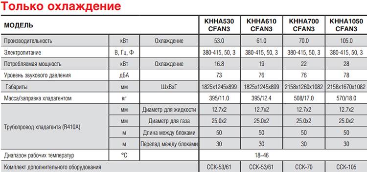 Сколько и какого фреона