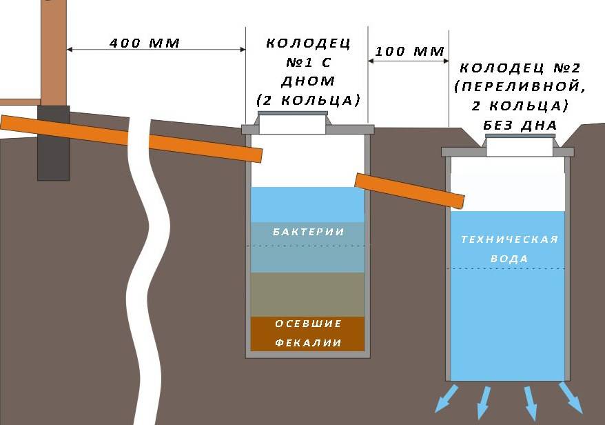 Почему выгребная яма не впитывает воду и как решить проблему