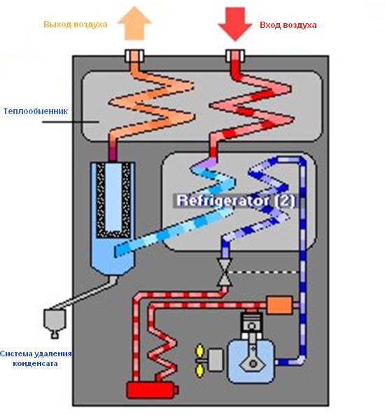 Осушители воздуха для компрессоров: виды и принцип работы, выбор промышленных приборов, самодельные аппараты
