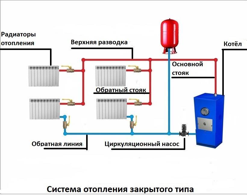 Как устроены системы отопления с насосной циркуляцией: схемы организации