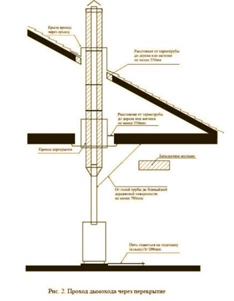 Потолочно-проходной узел дымохода: типы, требования и установка своими руками