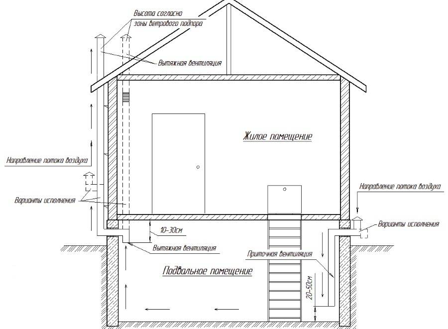 Обустройство цокольного этажа частного дома: как сделать полуподвал жилым