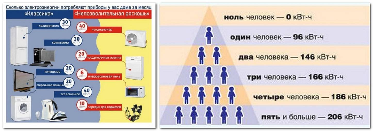 Сколько дается на квартиру квт