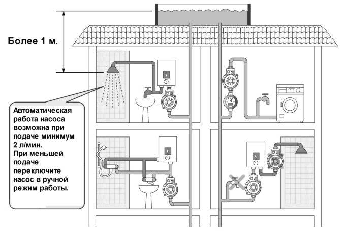 Насос для водопровода: рекомендации по выбору, установка и возможные ошибки