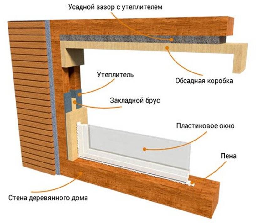 Пластиковые окна в деревянном доме, особенности установки.