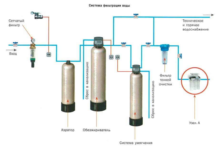 Дисковые фильтры для воды: что это за системы, принцип очистки от механических примесей и правила обслуживания