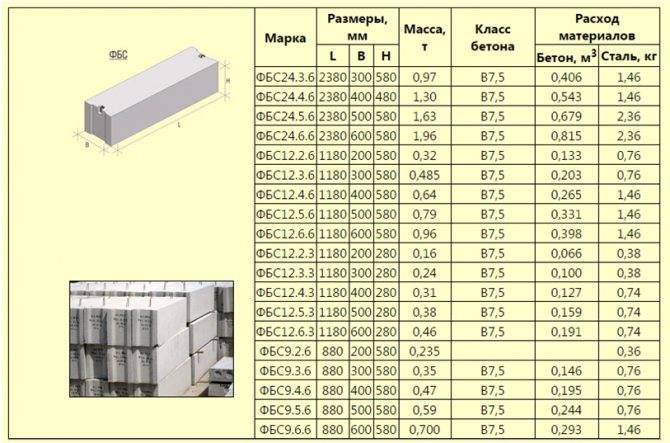 Вес бетонного блока: для чего необходимо знать сколько весит фундаментный камень, как рассчитать массу для размеров 600х600х2400, 240x40x60, 200х200х400