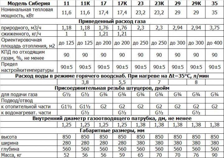 Газовый котел аогв сиберия: устройство, горелка, технические характеристики, таблица параметров, достоинства и недостатки