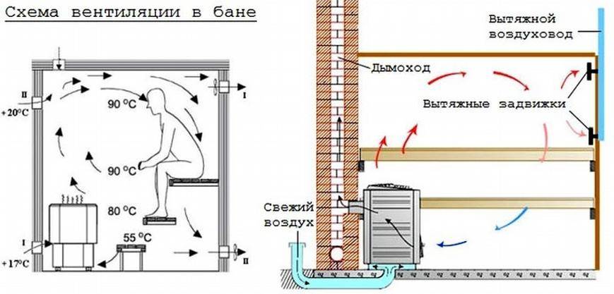 Устройство вентиляции в бане: схемы и рекомендации по организации