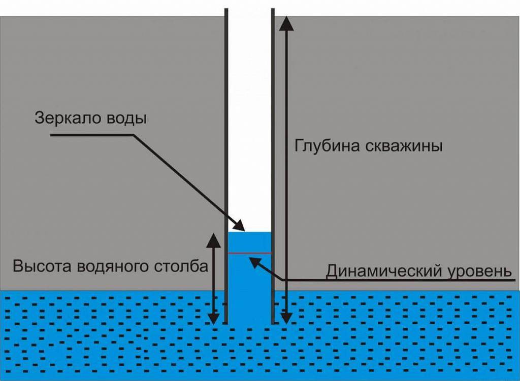 Скважина на воду: какой должна быть глубина, от чего зависит