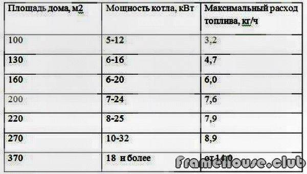 Расчет мощности котлов отопления для частного дома