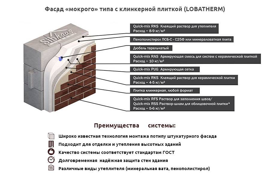 Облицовка фасадов клинкерной плиткой: поэтапный процесс отделки