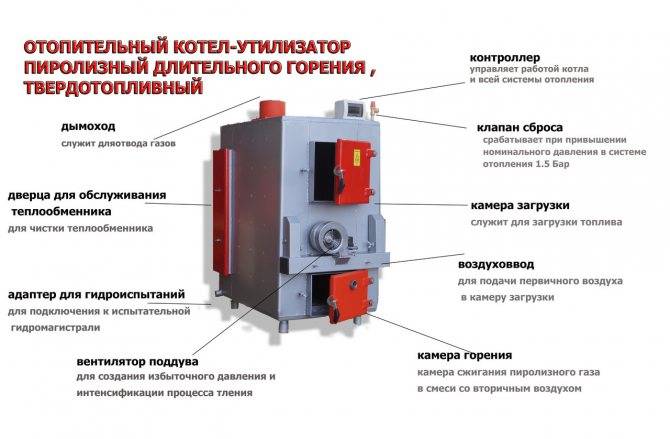 Отопительный котел-утилизатор пиролизный длительного горения, твердотопливный сив-50