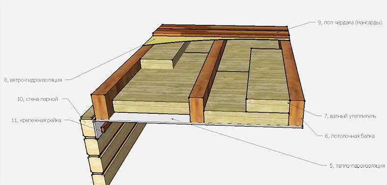 Подшивной потолок в бане: этапы самостоятельного монтажа многослойной потолочной «нашивки»