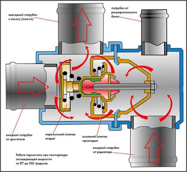 Принцип работы автомобильного термостата