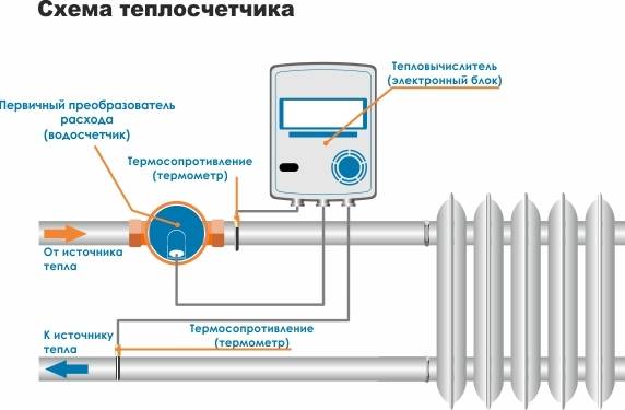 Общедомовой счетчик на отопление – помогает ли экономить в многоквартирном доме