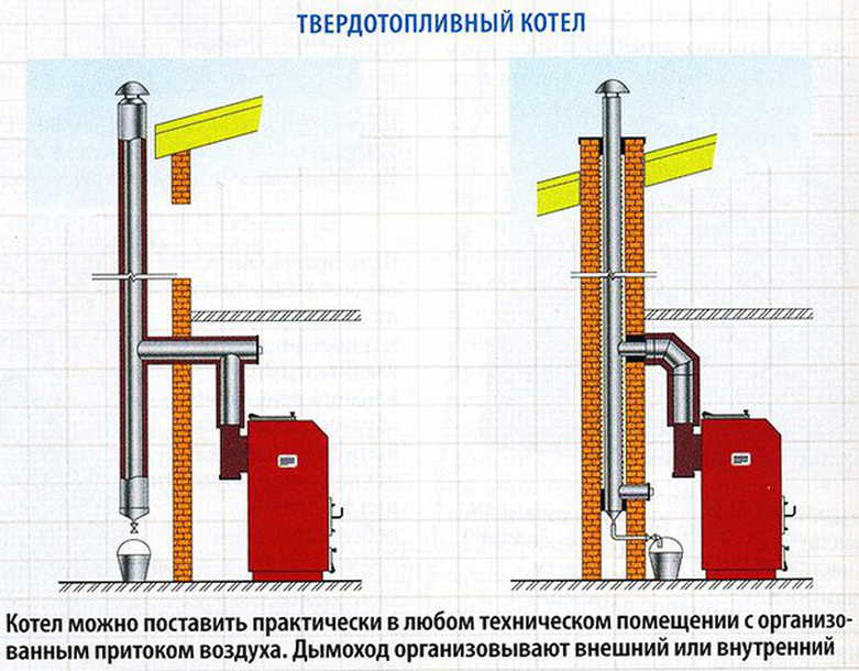 Правила установки дымохода для твердотопливного котла