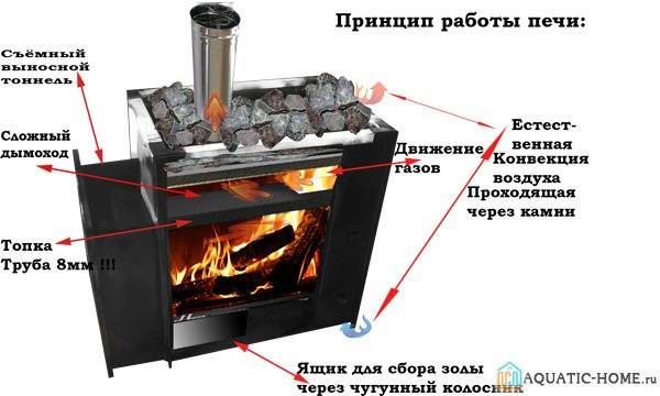 Чертежи и способы изготовления самодельной металлической печки для бани