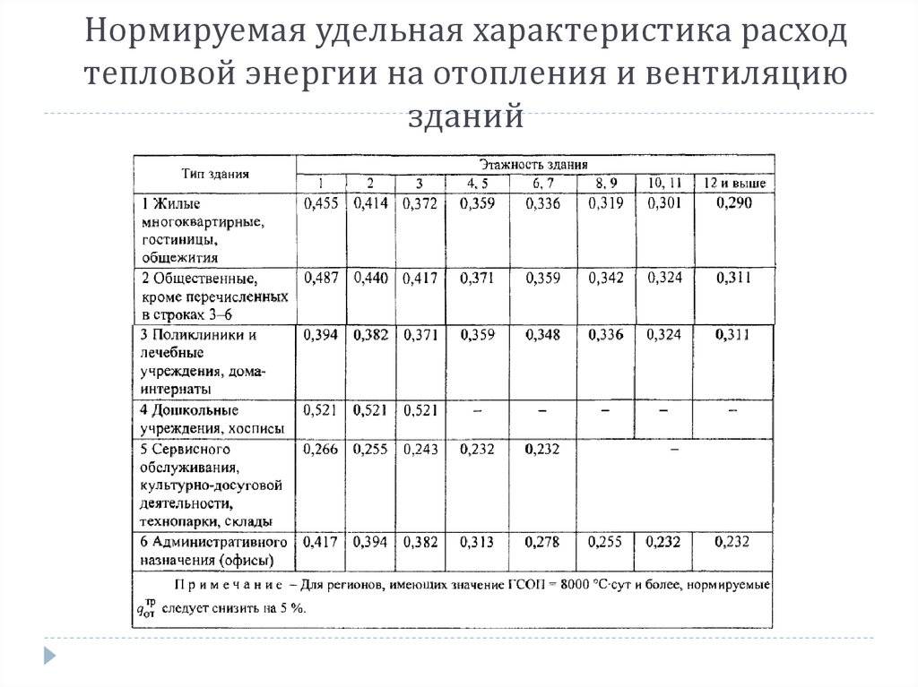 Расчет тепла по объему здания