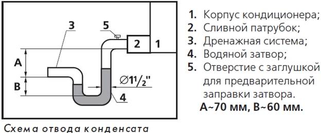 Шаг 15: дренажная система кондиционера и основные правила монтажа