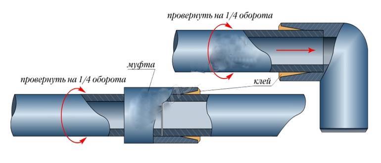 Как надежно соединить чугунную канализационную трубу с пластиковой?