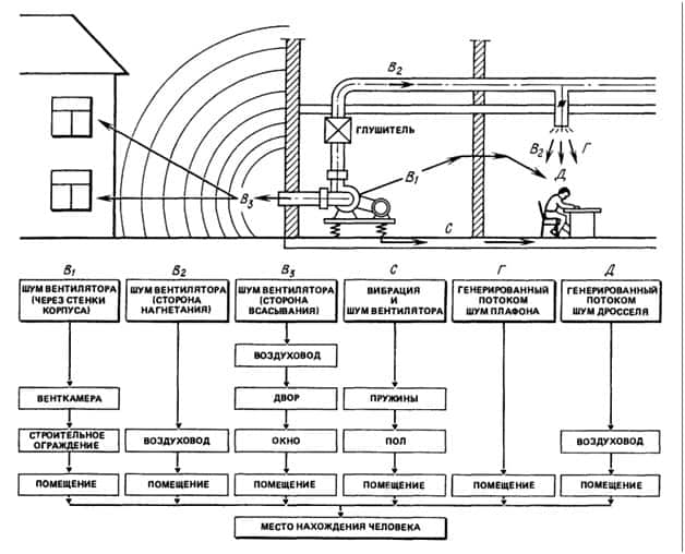 Шумоизоляция, звукоизоляция и тепловая изоляция вентиляционных воздуховодов
