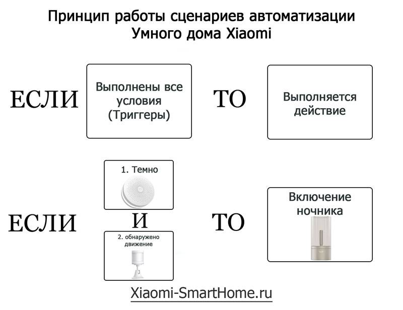 Умный дом от xiaomi: состав комплекта, как настроить, обзор