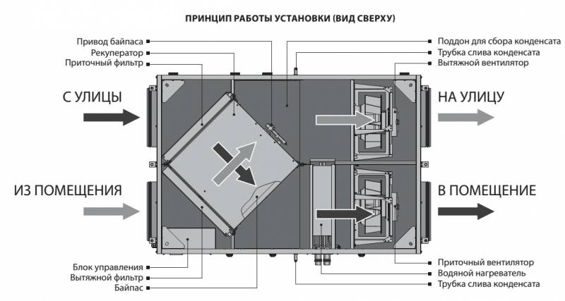 Что такое приточная вентиляция и как правильно её обустроить