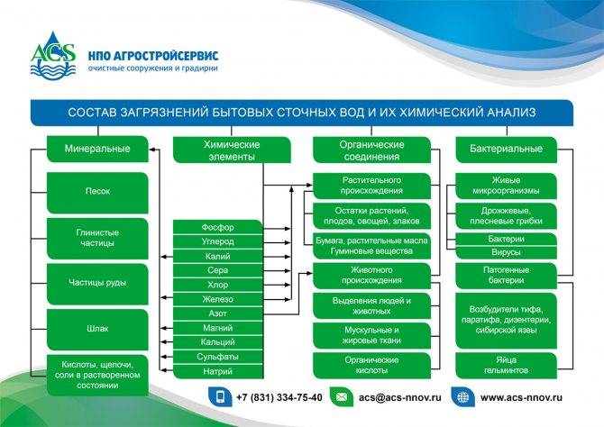 Состав хозяйственно-бытовых сточных вод и методы их очистки