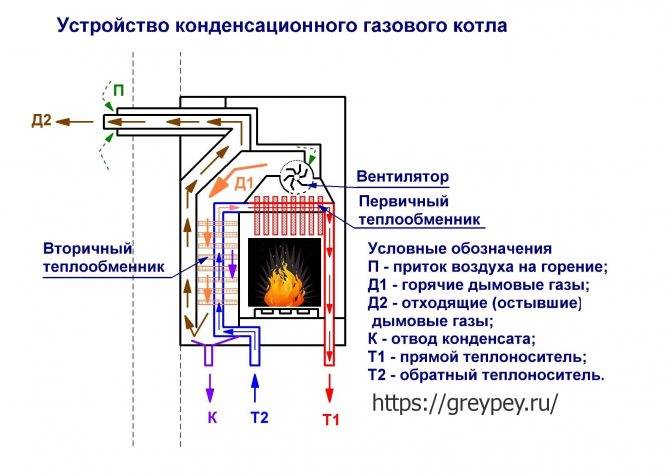 Газовые котлы без электричества двухконтурные: принцип работы и устройство