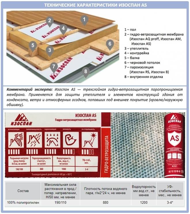 Как правильно класть пароизоляцию на пол: виды и особенности материала, какой правильно стороной класть, технология укладки