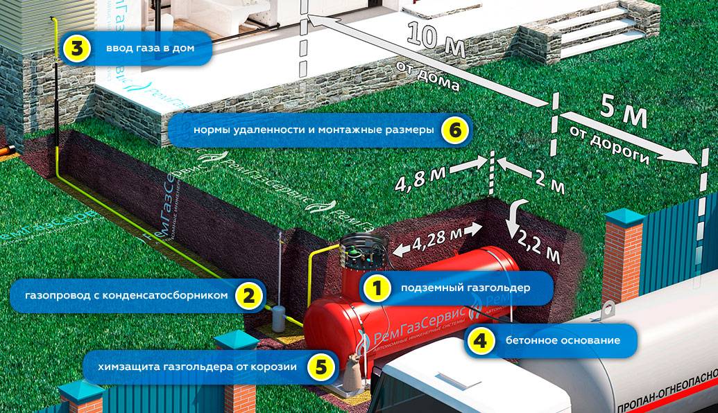 Какой газ в частном доме. Газгольдер автономная газификация нормы. Газгольдер схема подключения. Газгольдер схема установки. Размещение газгольдера на участке.