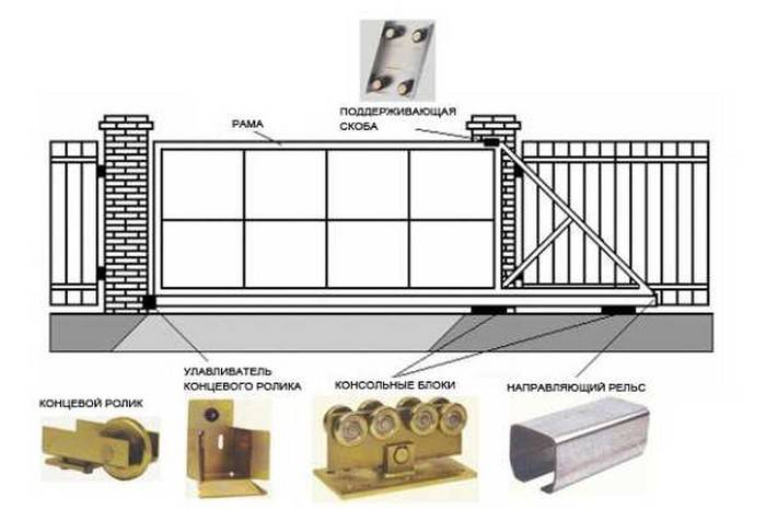 Откатные ворота своими руками пошаговая инструкция с чертежами и фото с электроприводом