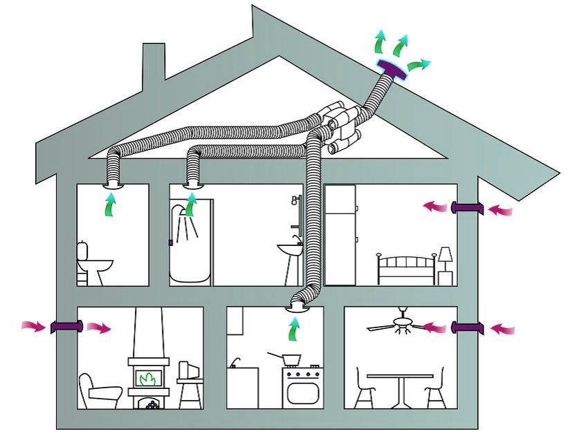 Вентиляция в частном доме своими руками: схемы и фото различных систем